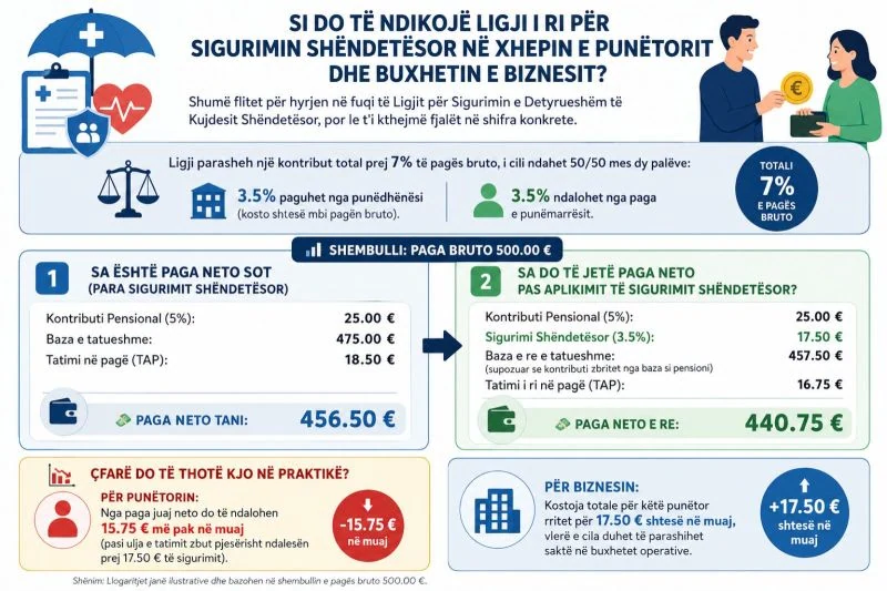 Llogaritje ilustruese e ndikimit të sigurimit shëndetësor në pagën neto dhe koston e biznesit.